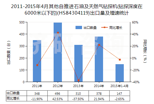 2011-2015年4月其他自推進(jìn)石油及天然氣鉆探機(jī)(鉆探深度在6000米以下的)(HS84304119)出口量及增速統(tǒng)計(jì)